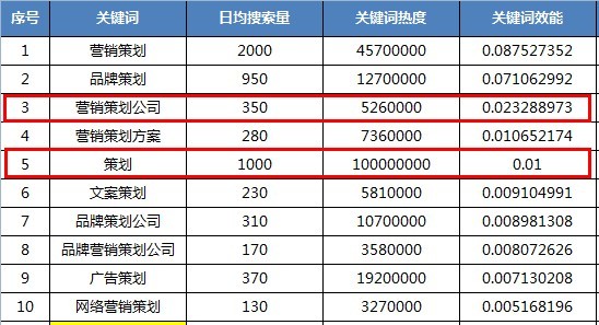 cehuaseokeywords 策划SEO关键词
