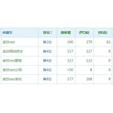 高青高指数关键词一定获得流量多吗